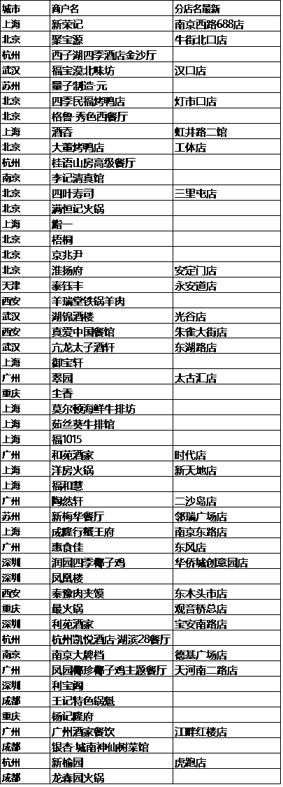 吃货之必吃榜万里选一，大数据显示全国50家必吃餐厅