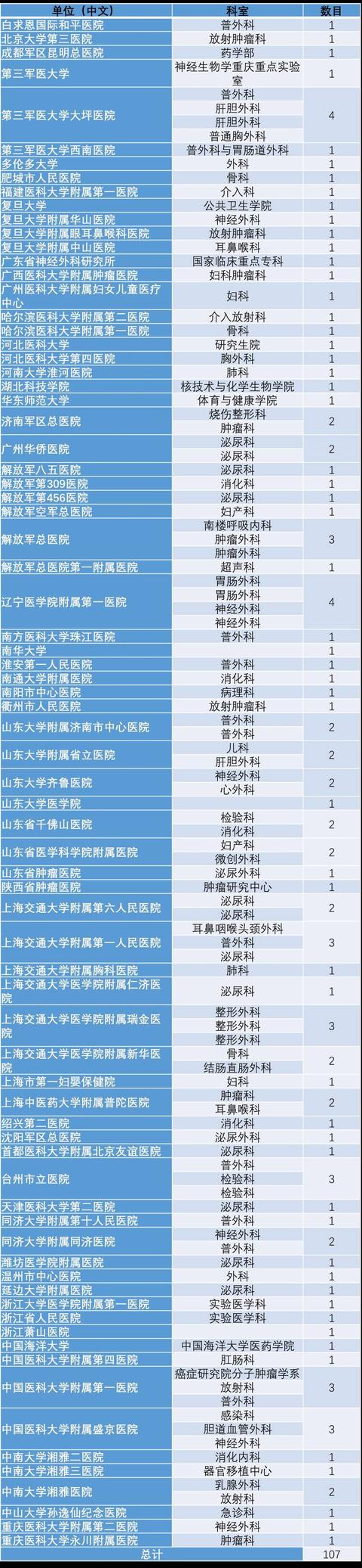 《肿瘤生物学》（Tumor Biology）2012年至2016年发表的来自中国的107篇文章，这些文章涉嫌同行评议造假。