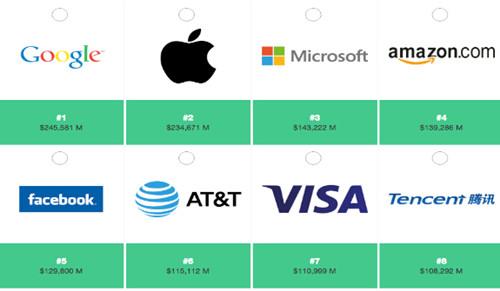 中国企业首进全球品牌十强：腾讯超越IBM麦当劳排名第八