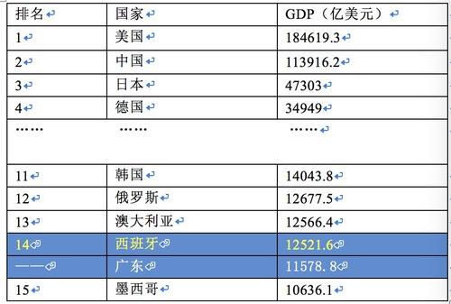 广东经济有多强：全球排第15，经济体量已经直逼西班牙