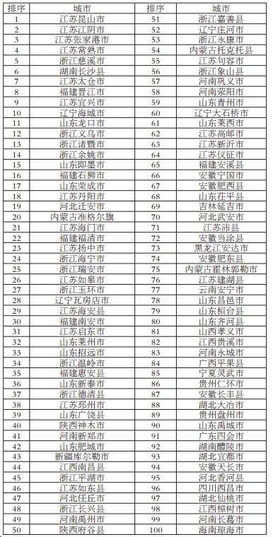 新百强县出炉：江苏山东浙江占半壁江山，广东仅1县上榜