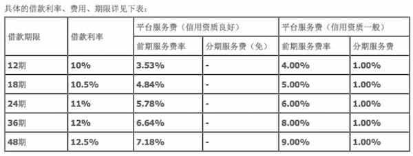 不合法不合理的砍头息的存在，就是中国金融科技的耻辱