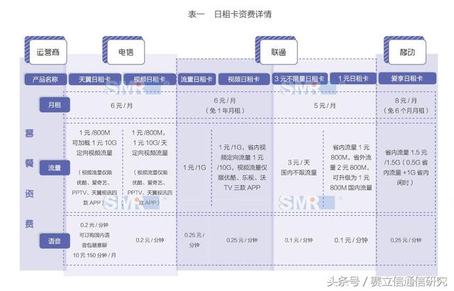 在产品同质化竞争中寻求突破，4G套餐们像网红争奇斗艳