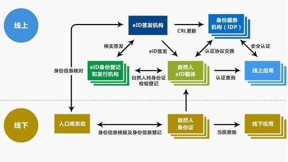 公安部三所所长胡传平：网络电子身份eID将多领域试用普及