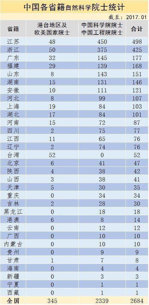 中国院士籍贯数量排行榜，江苏浙江人才辈出遥遥领先