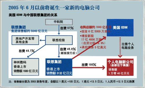 联想暮气沉沉技术缺失崇洋媚外成为美帝良心遭人唾弃