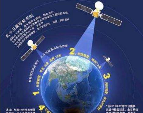 中国卫星导航系统北斗系统今天开始提供高精度全球服务