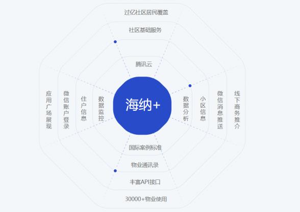 政府推进社区公共服务信息化，巨头开展智慧社区圈地运动
