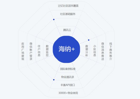 政府推进社区公共服务信息化，巨头开展智慧社区圈地运动