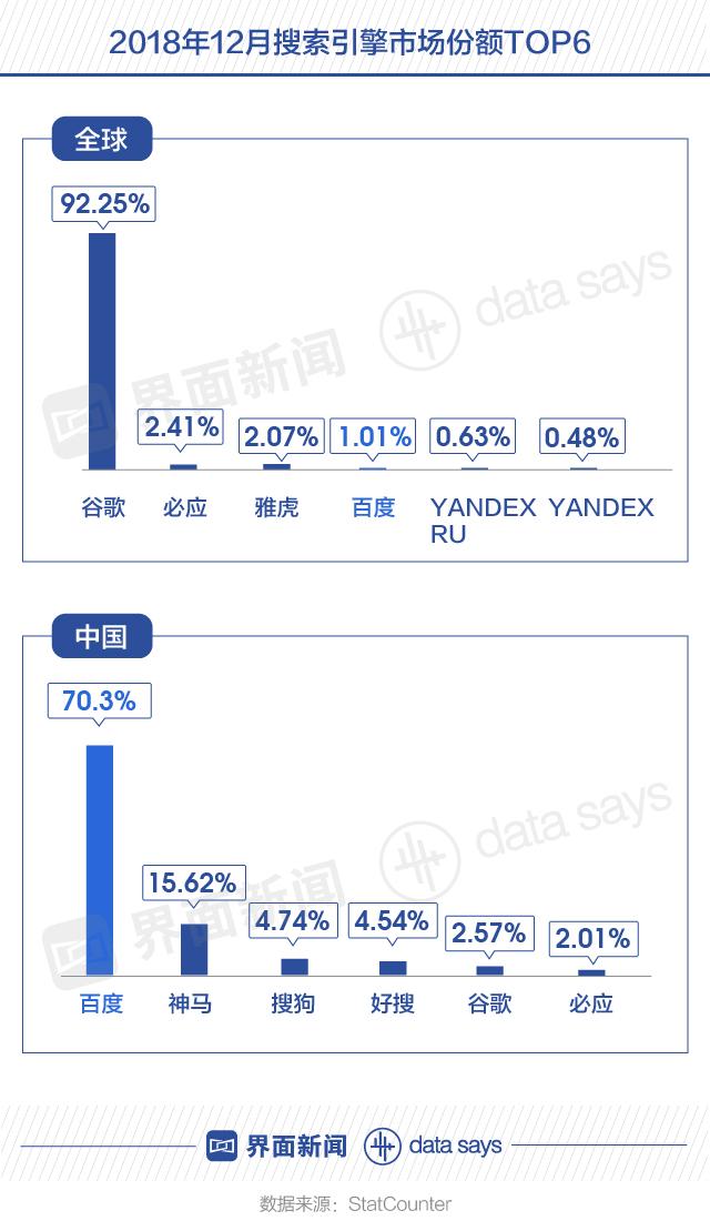 搜索引擎百度已死刷屏，百度活着但全球市占率仅1%