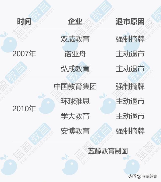 教育行业管理成熟度较低，7家退市教育企业的落寞告白