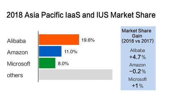 阿里云亚太市场份额超亚马逊微软总和持续扩大领先优势