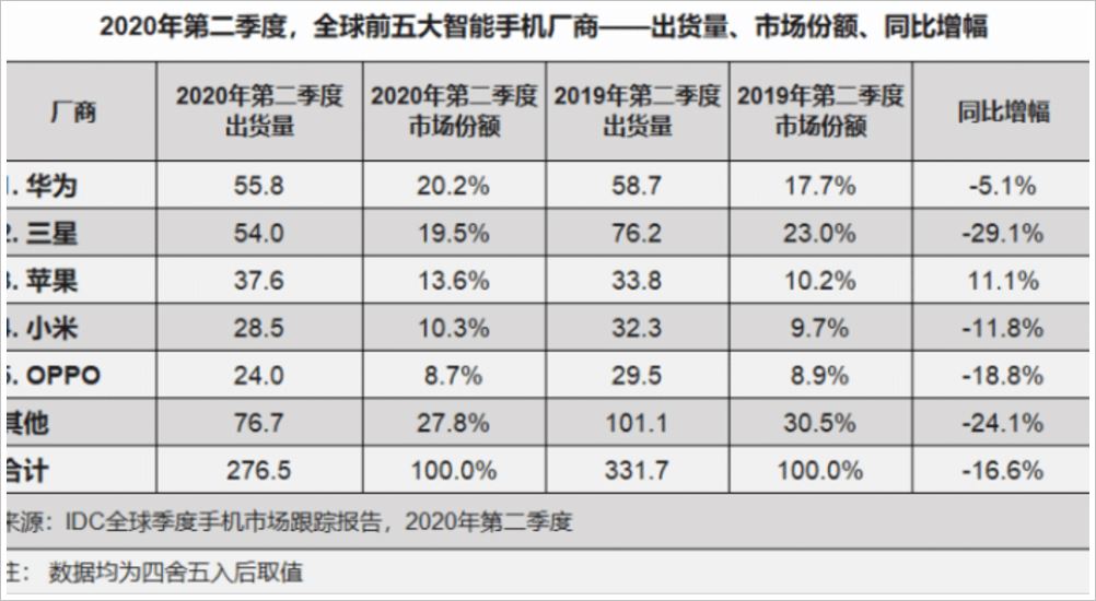 美国断供结果全球市场智能手机市场华为反超三星又得第一