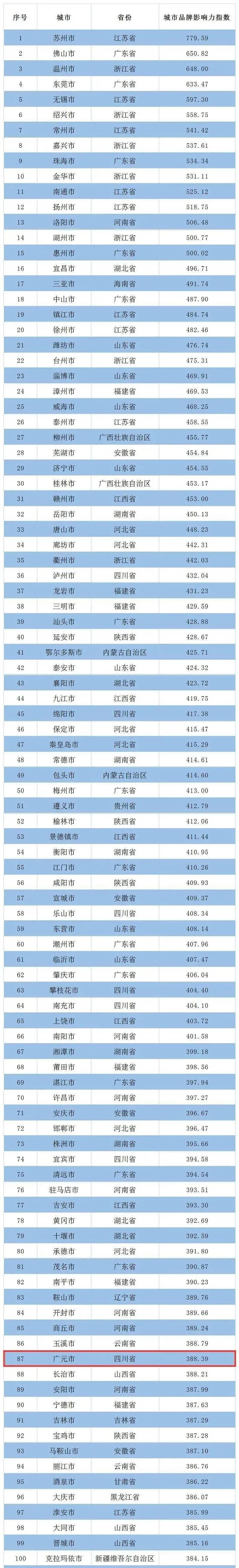 全国地级市城市品牌影响力排行榜：江苏广东浙江霸榜