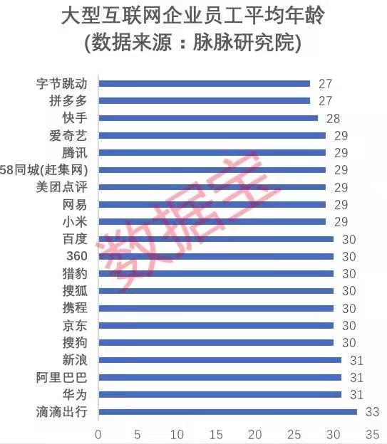 中国互联网公司员工平均年龄出炉：35岁成不可逾越红线