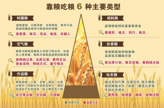 粮库除蛀靠粮吃粮，贪腐手段并不高明却为何频频得手