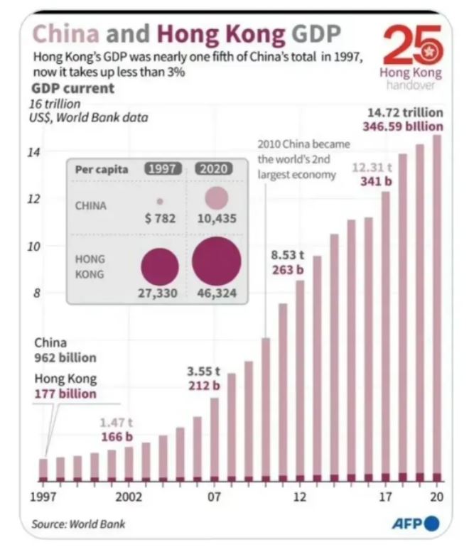 香港回归25周年：法新社、香港、大陆、法国与GDP滑稽比对