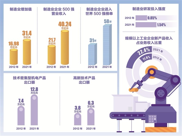 我国制造业增加值全球占比提升至近30%迈向制造强国