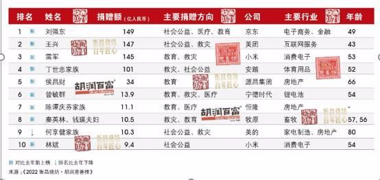 刘强东首次成为中国首善，中国“亿级慈善家”达到49人