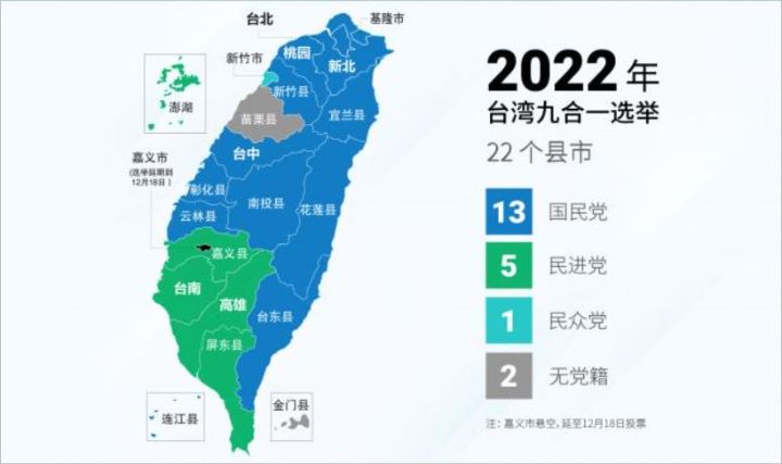 台湾九合一地方选举21个县市选举结果出炉国民党拿下13