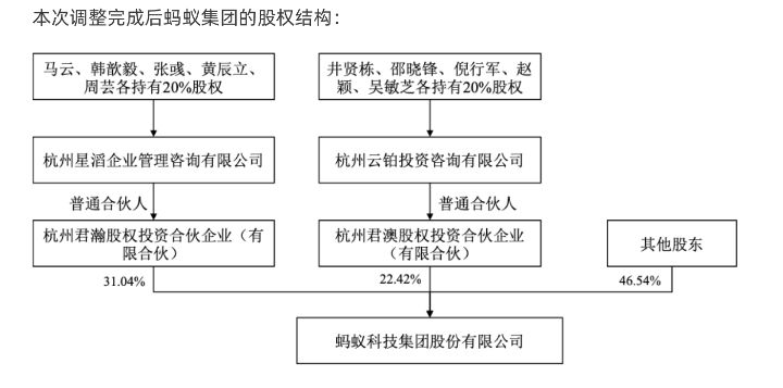 蚂蚁集团调整投票权结构不再存在单一或共同控制情形