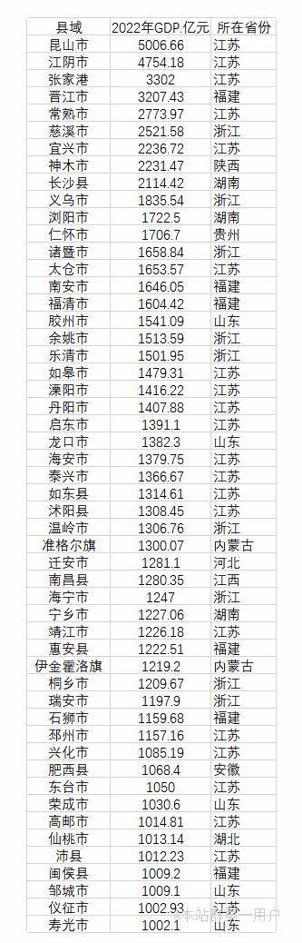 中国GDP千亿县达52个，县域经济不断壮大昆山经济总量超8个省会