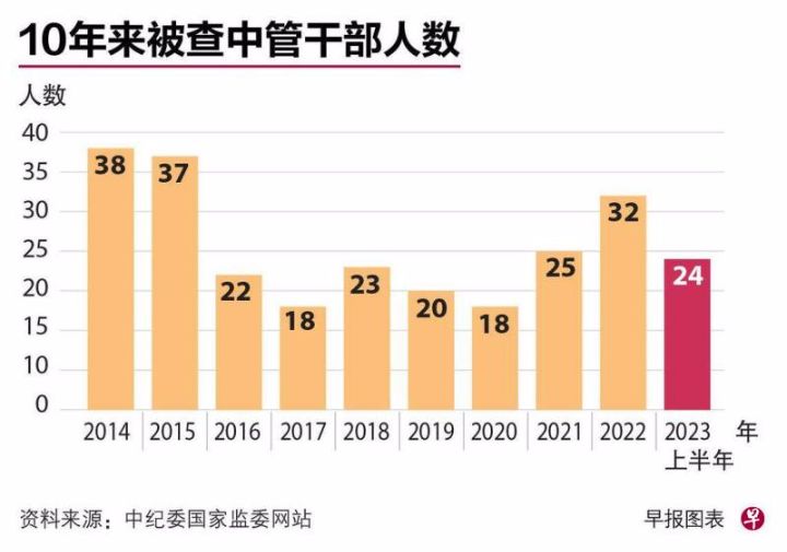 今年来中国被查中管干部达24人，反腐工作向纵深发展今年落马中管干部可能创10年新高 ...