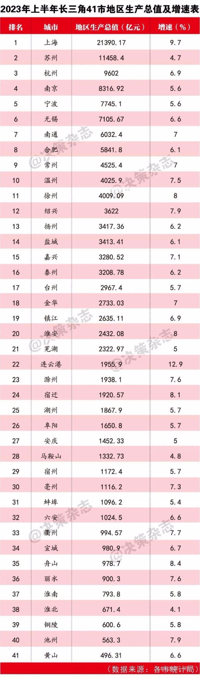 长三角41市经济半年报出炉：14市增速超7%，8市突破5000亿，连云港在领跑