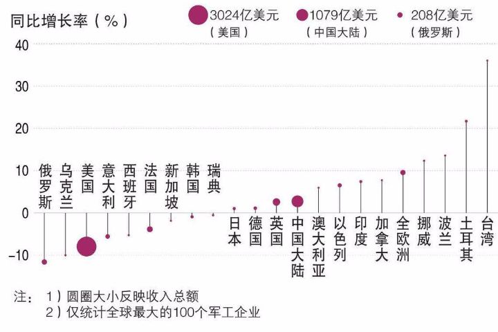 尽管俄乌战争推升军火需求但主要军工企业因生产问题无法提高武器产量军火收入不增反减 ... ...