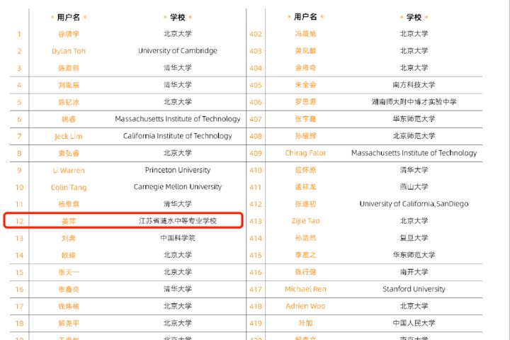 中专生的逆袭击败一众清华北大剑桥等名校学生，涟水中专女生姜萍爆冷入围全球数学决赛 ...