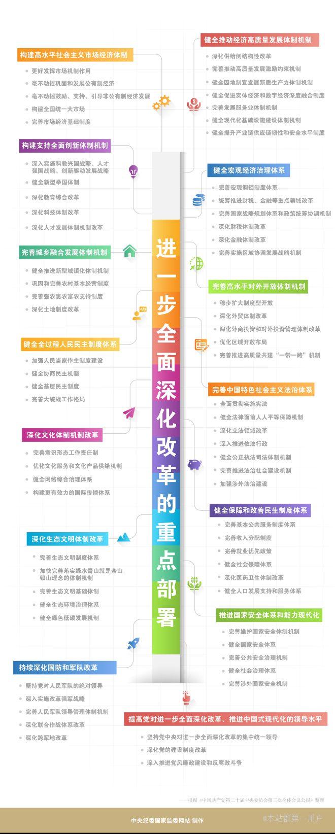 速览进一步全面深化改革的重点部署（来源：中央纪委国家监委网站 ）