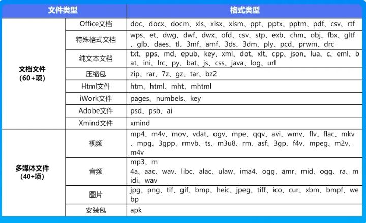针对收到文件却无法打开情况，腾讯QQ浏览器万能格式打开器工具已支持100多种格式文件 ...