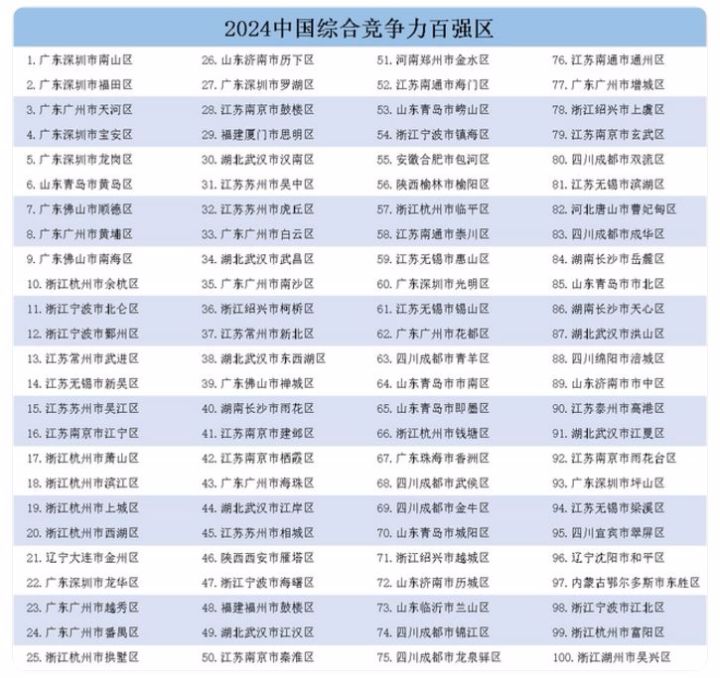 《中国县域发展监测报告2024》发布，中国百强县市中国百强区名单揭晓江苏上榜数量最多 ...