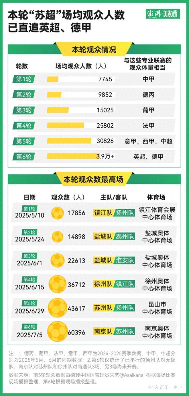 这些“苏超”数据告诉你，中国足球应该打好哪些基础