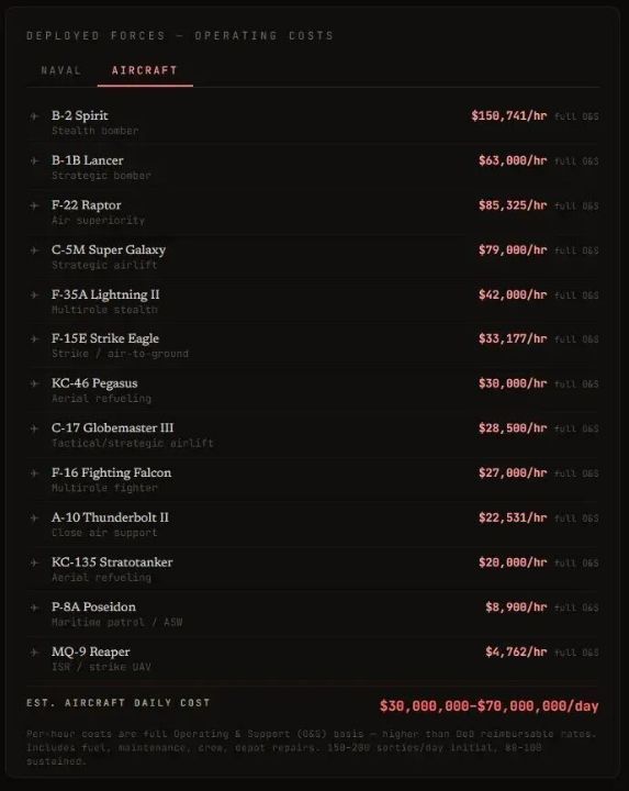 打伊朗有人替美国算了笔账，而上面不断跳涨的数字让人触目惊心